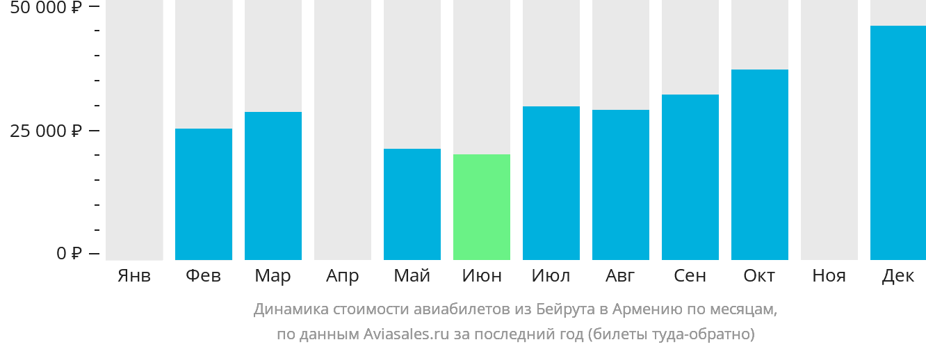 Динамика стоимости авиабилетов из Бейрута в Армению по месяцам