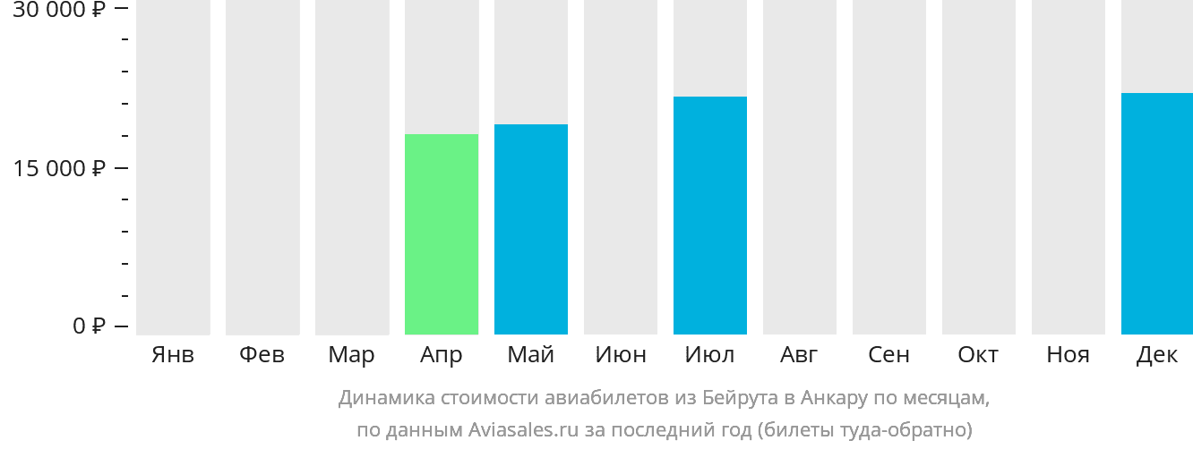 Динамика стоимости авиабилетов из Бейрута в Анкару по месяцам