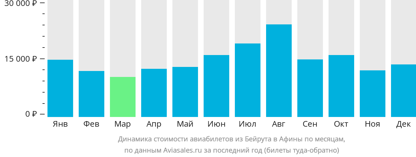 Динамика стоимости авиабилетов из Бейрута в Афины по месяцам