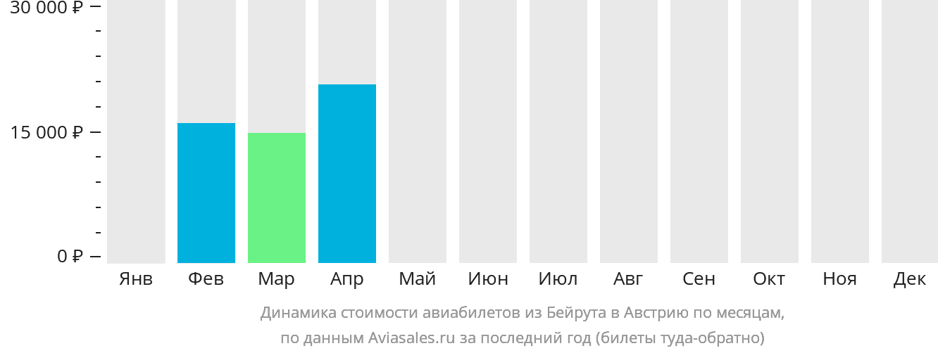 Динамика стоимости авиабилетов из Бейрута в Австрию по месяцам