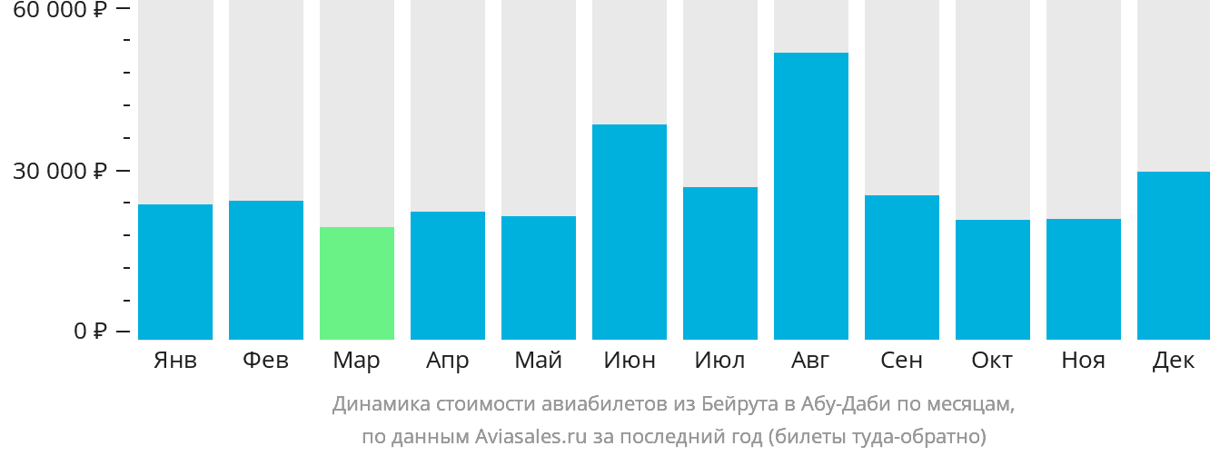 Динамика стоимости авиабилетов из Бейрута в Абу-Даби по месяцам