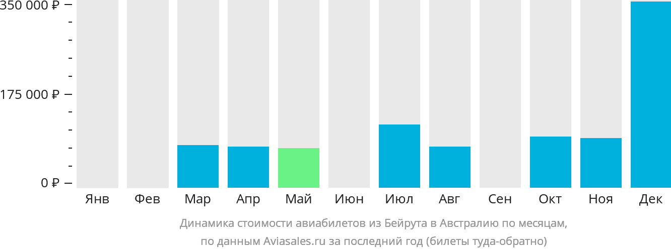 Динамика стоимости авиабилетов из Бейрута в Австралию по месяцам