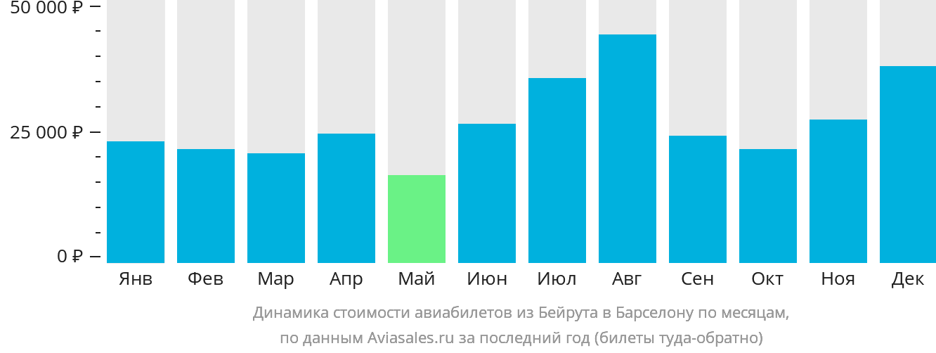 Динамика стоимости авиабилетов из Бейрута в Барселону по месяцам