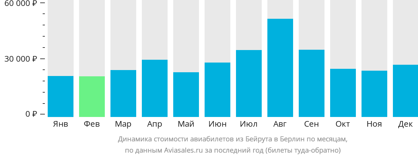 Динамика стоимости авиабилетов из Бейрута в Берлин по месяцам