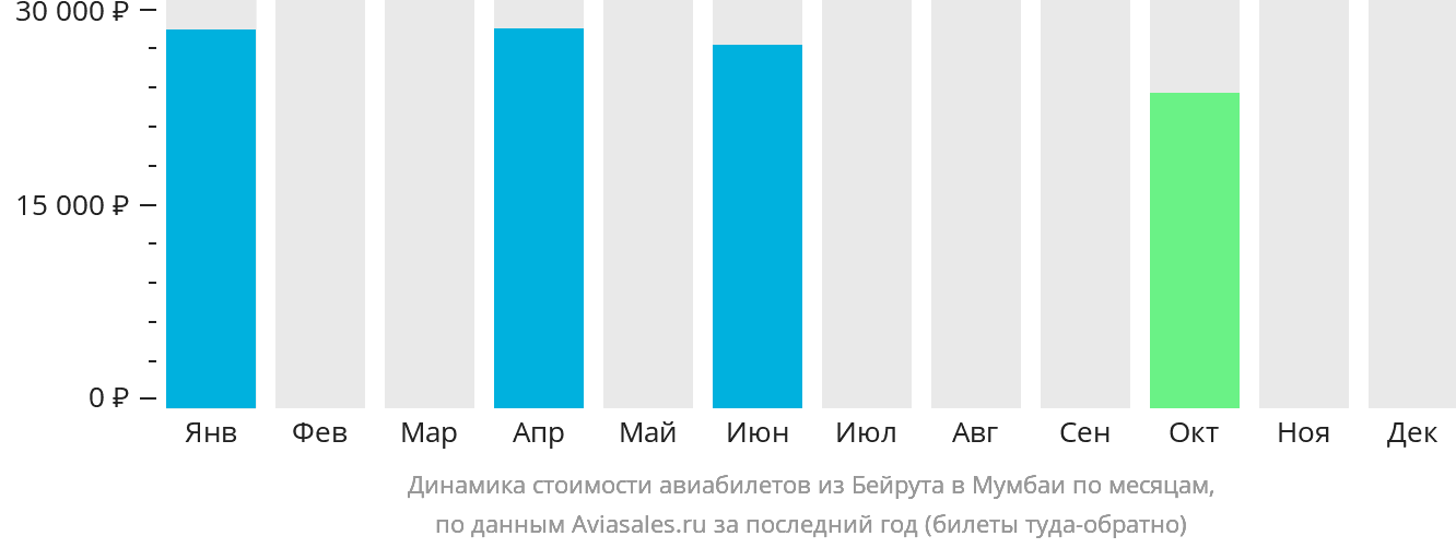 Динамика стоимости авиабилетов из Бейрута в Мумбаи по месяцам