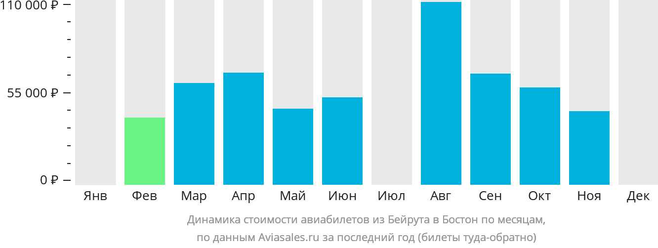 Динамика стоимости авиабилетов из Бейрута в Бостон по месяцам