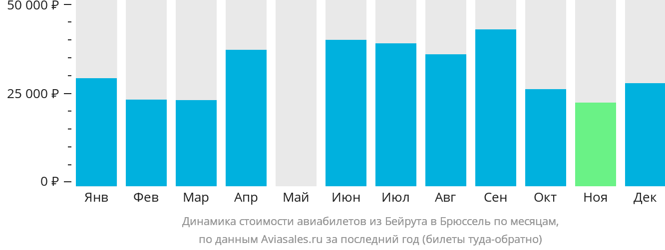Динамика стоимости авиабилетов из Бейрута в Брюссель по месяцам