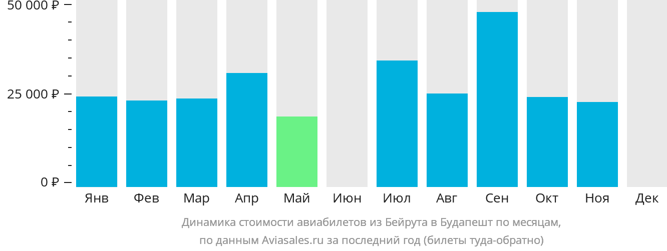 Динамика стоимости авиабилетов из Бейрута в Будапешт по месяцам