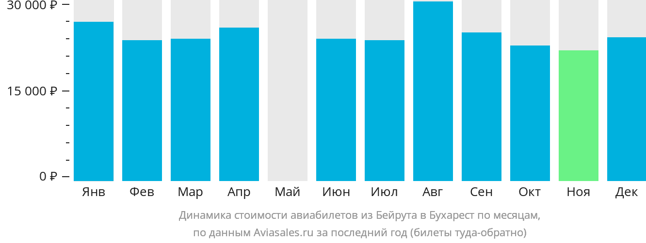 Динамика стоимости авиабилетов из Бейрута в Бухарест по месяцам