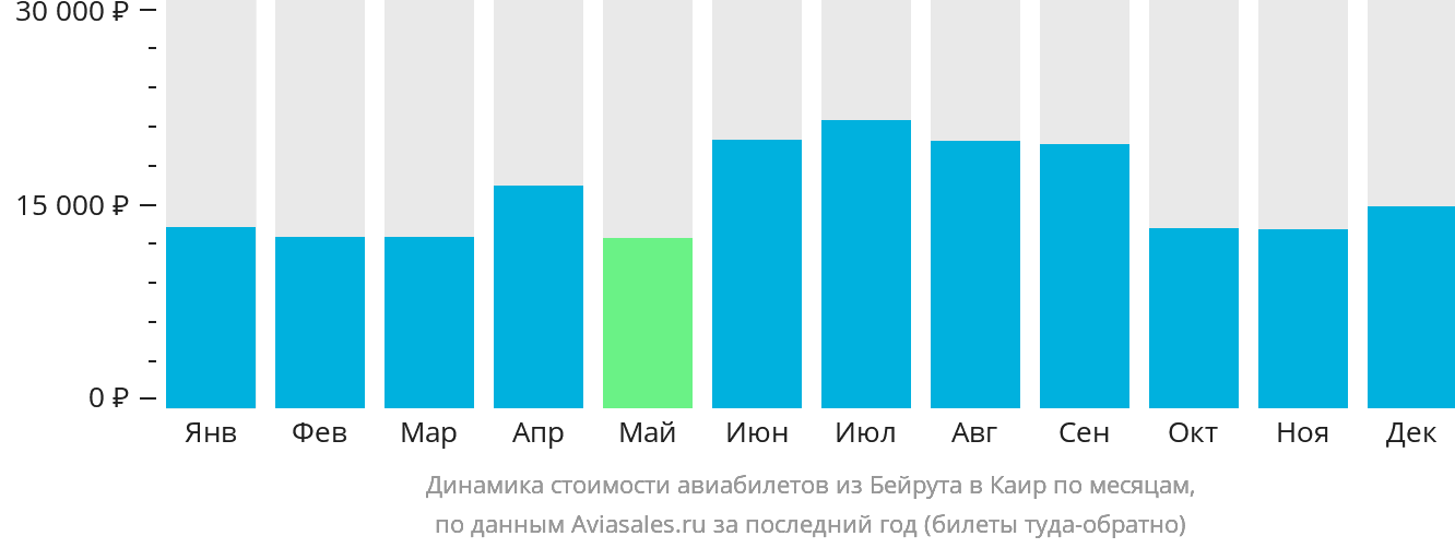 Динамика стоимости авиабилетов из Бейрута в Каир по месяцам