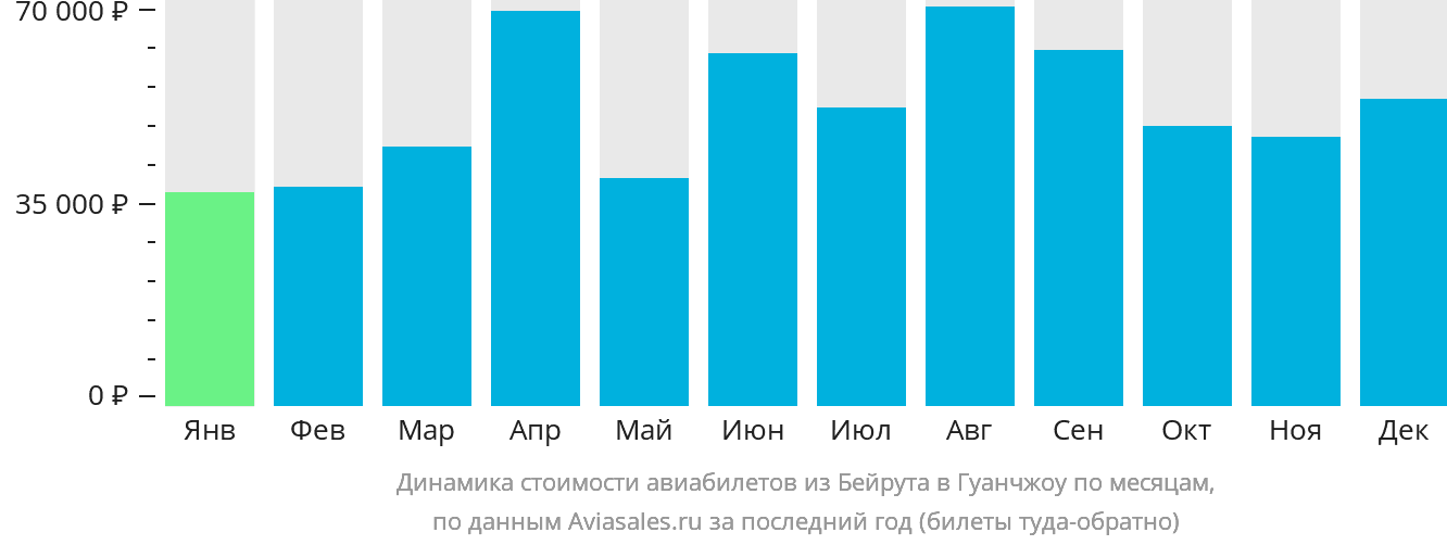 Динамика стоимости авиабилетов из Бейрута в Гуанчжоу по месяцам