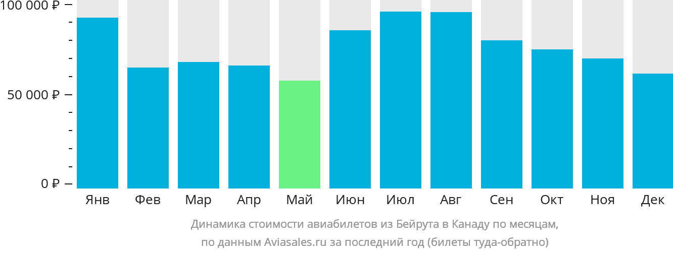 Динамика стоимости авиабилетов из Бейрута в Канаду по месяцам