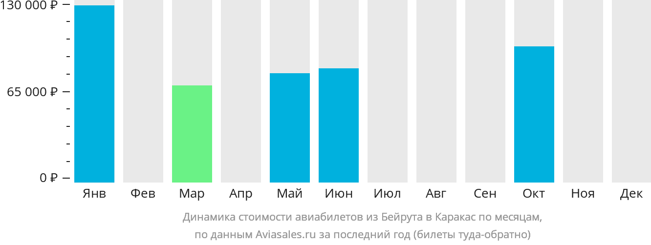 Динамика стоимости авиабилетов из Бейрута в Каракас по месяцам
