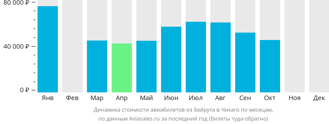 Динамика стоимости авиабилетов из Бейрута в Чикаго по месяцам