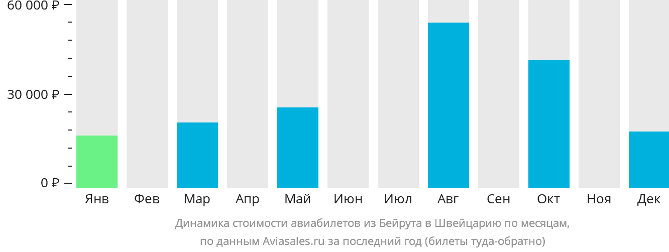 Динамика стоимости авиабилетов из Бейрута в Швейцарию по месяцам
