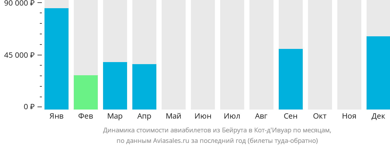 Динамика стоимости авиабилетов из Бейрута в Кот-д'Ивуар по месяцам
