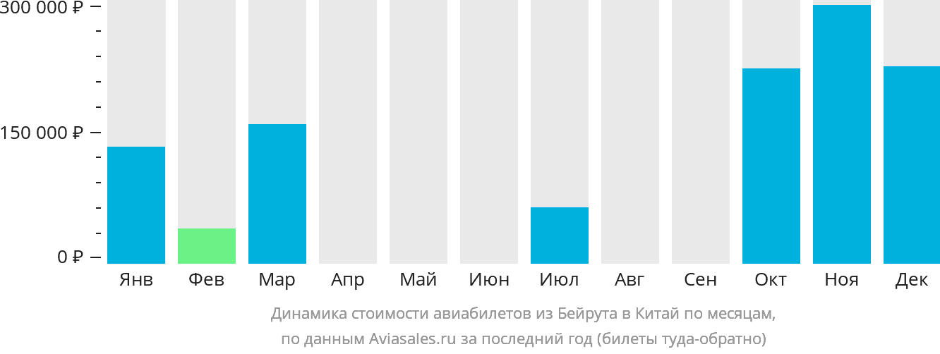 Динамика стоимости авиабилетов из Бейрута в Китай по месяцам