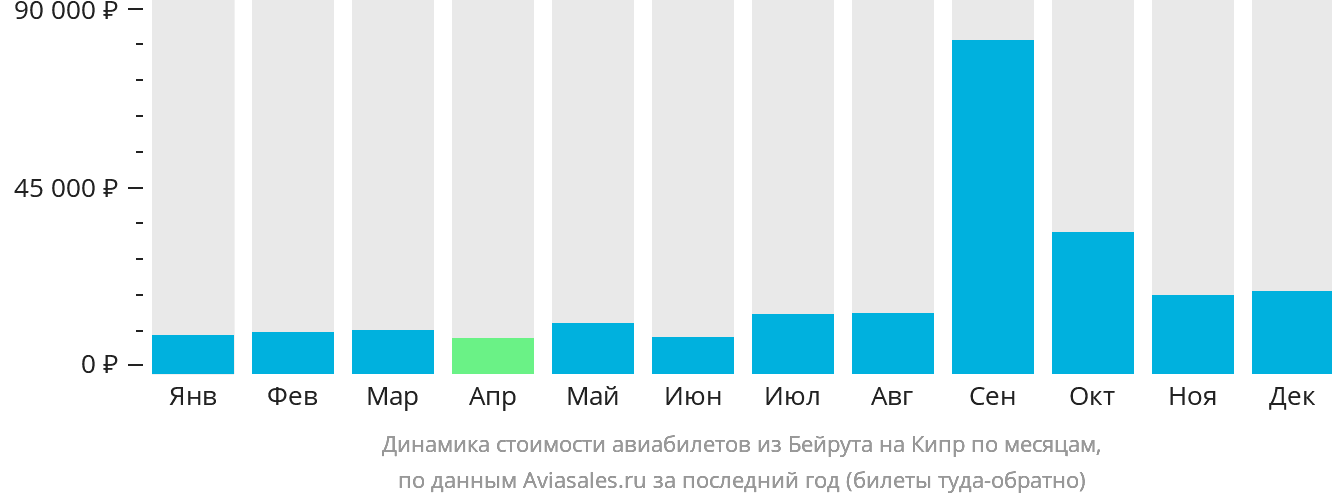 Динамика стоимости авиабилетов из Бейрута на Кипр по месяцам