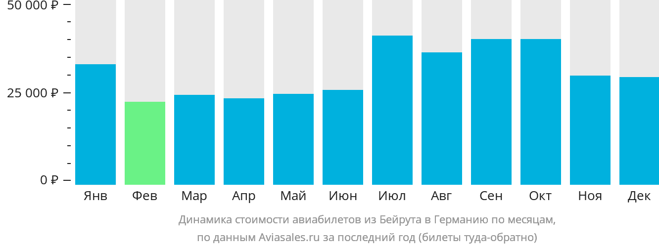 Динамика стоимости авиабилетов из Бейрута в Германию по месяцам