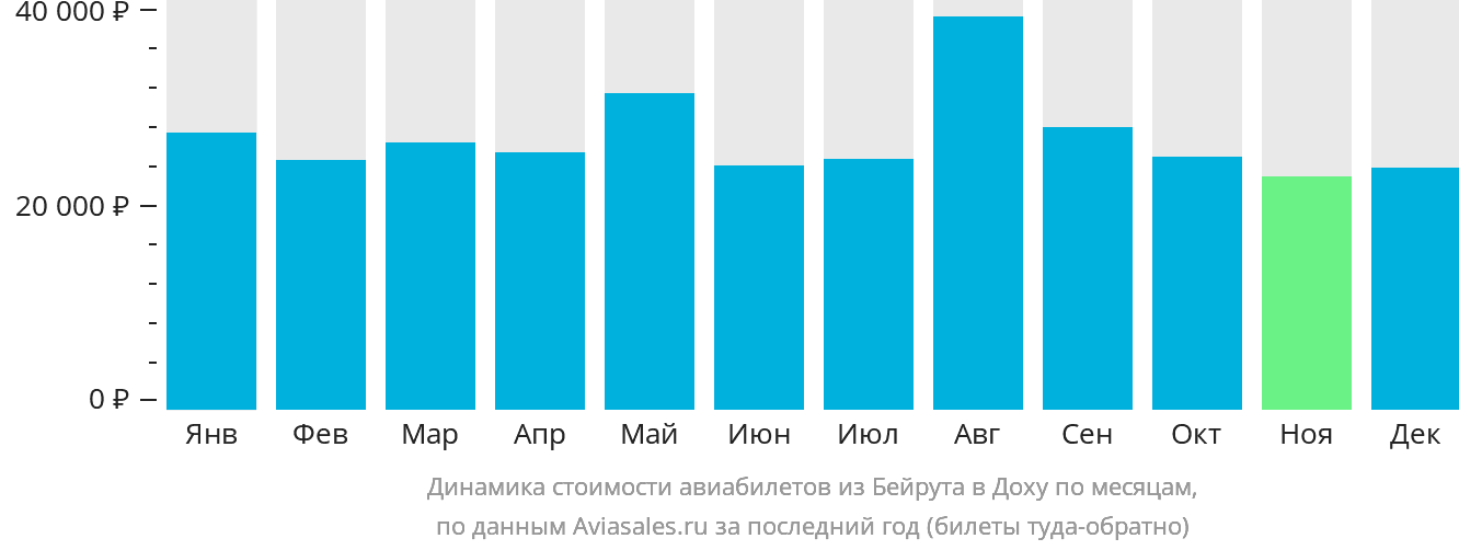 Динамика стоимости авиабилетов из Бейрута в Доху по месяцам