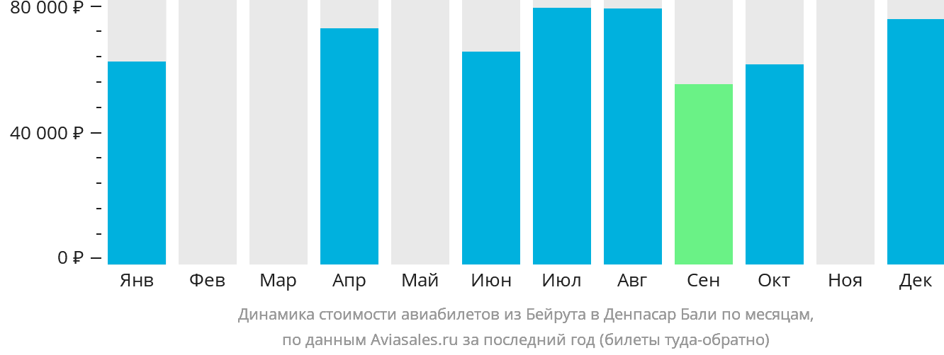 Динамика стоимости авиабилетов из Бейрута в Денпасар (Бали) по месяцам