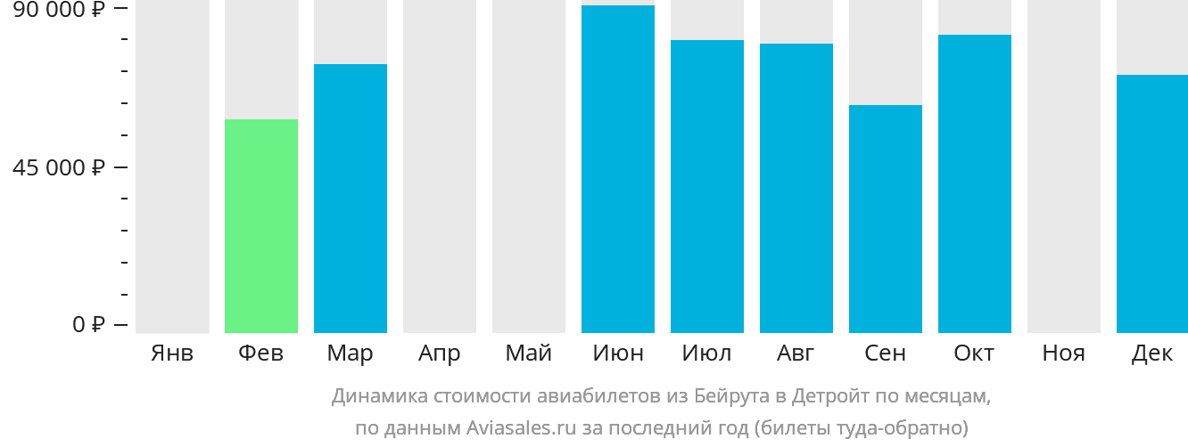 Динамика стоимости авиабилетов из Бейрута в Детройт по месяцам