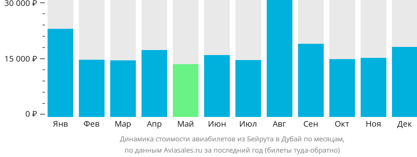 Динамика стоимости авиабилетов из Бейрута в Дубай по месяцам
