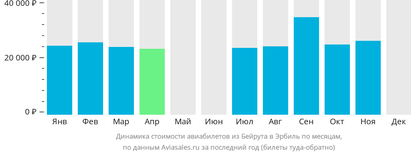 Динамика стоимости авиабилетов из Бейрута в Эрбиль по месяцам