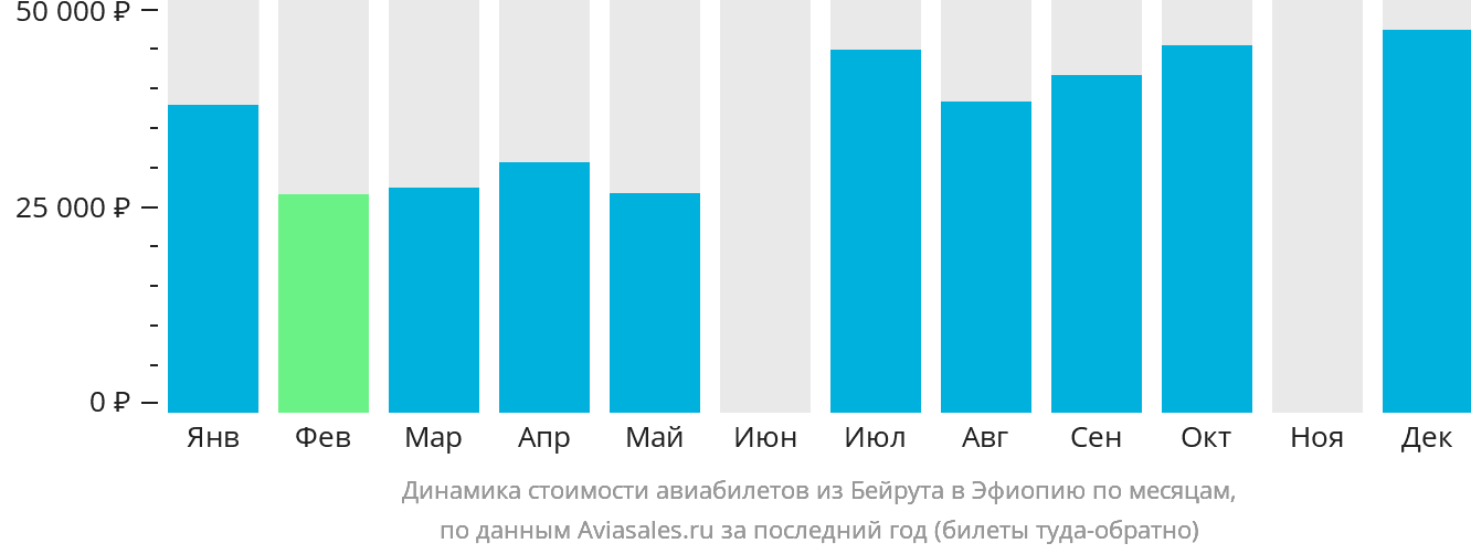 Динамика стоимости авиабилетов из Бейрута в Эфиопию по месяцам