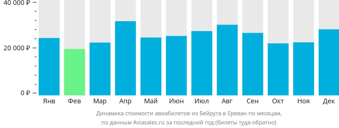 Динамика стоимости авиабилетов из Бейрута в Ереван по месяцам