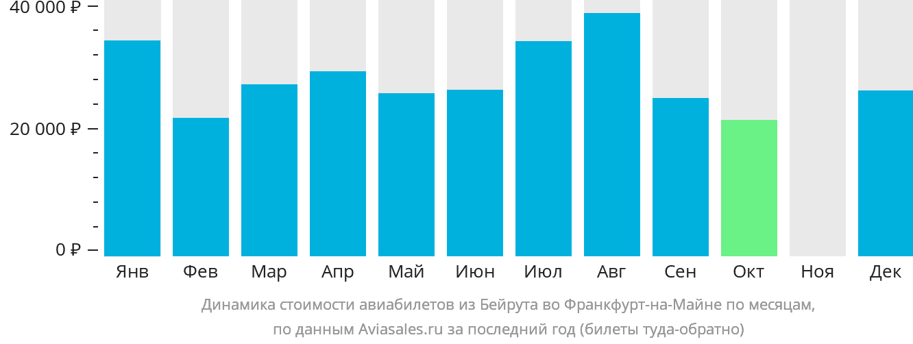 Динамика стоимости авиабилетов из Бейрута во Франкфурт-на-Майне по месяцам