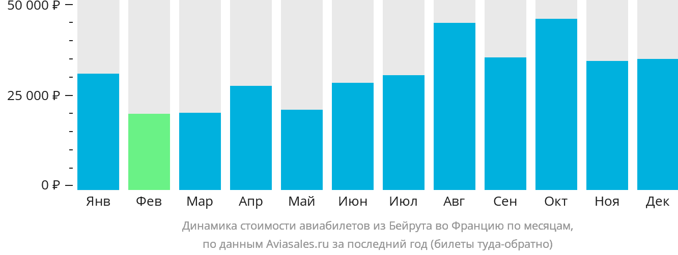 Динамика стоимости авиабилетов из Бейрута во Францию по месяцам