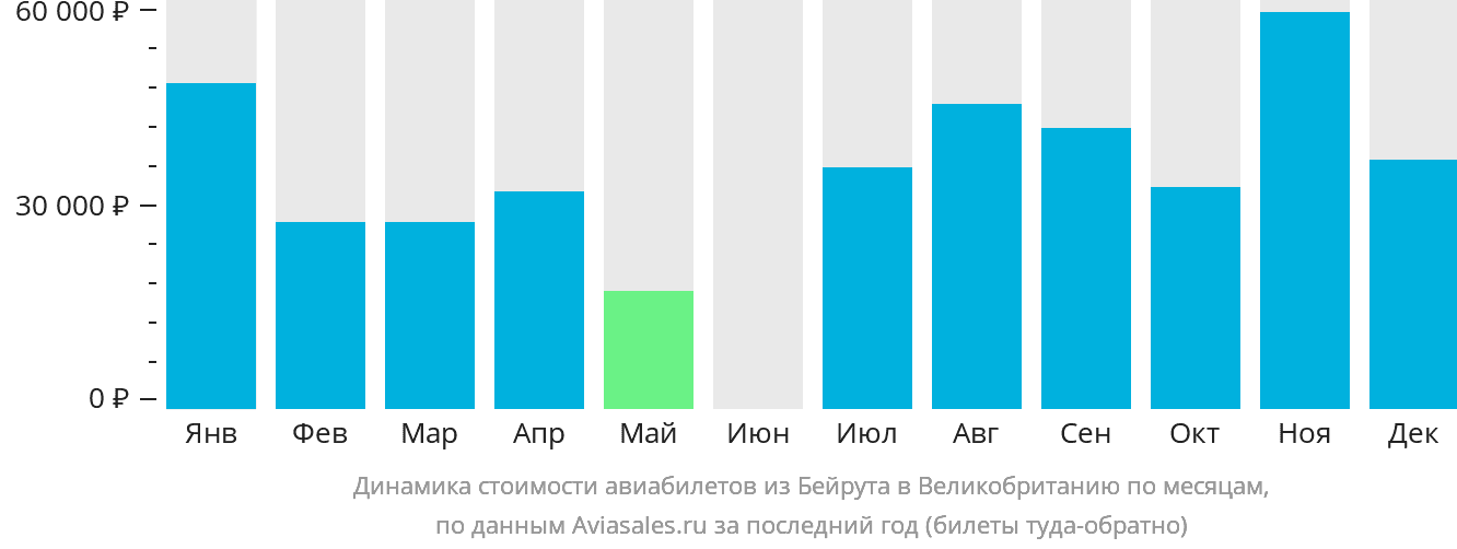 Динамика стоимости авиабилетов из Бейрута в Великобританию по месяцам