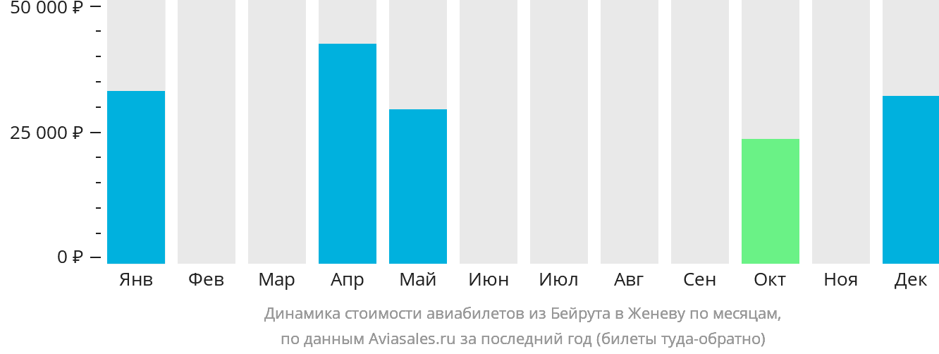 Динамика стоимости авиабилетов из Бейрута в Женеву по месяцам