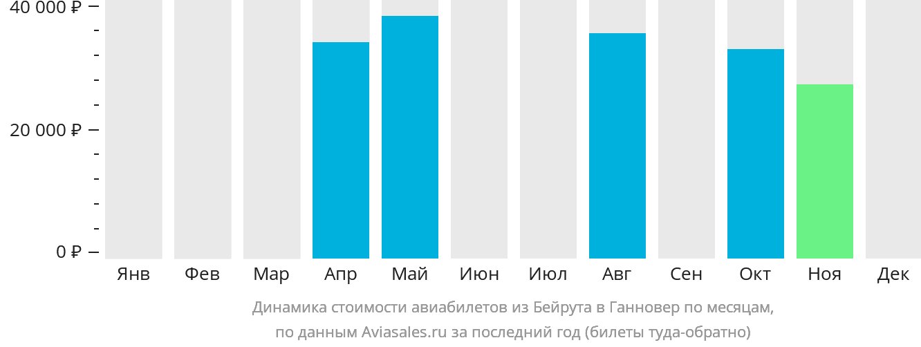 Динамика стоимости авиабилетов из Бейрута в Ганновер по месяцам
