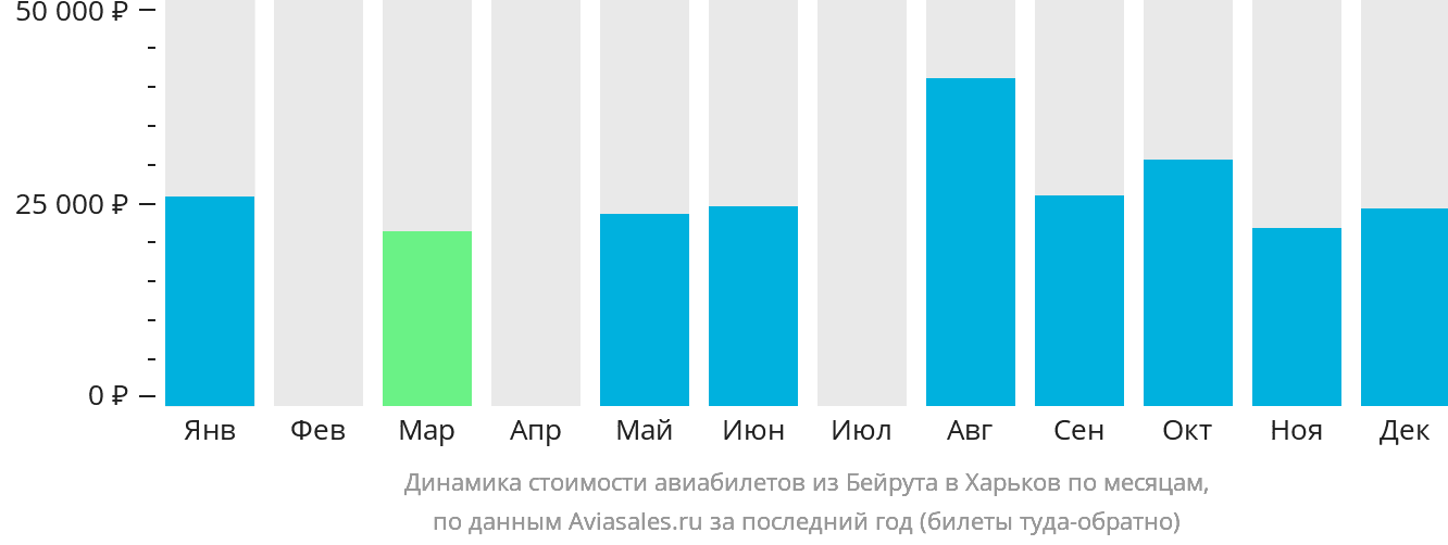 Динамика стоимости авиабилетов из Бейрута в Харьков по месяцам