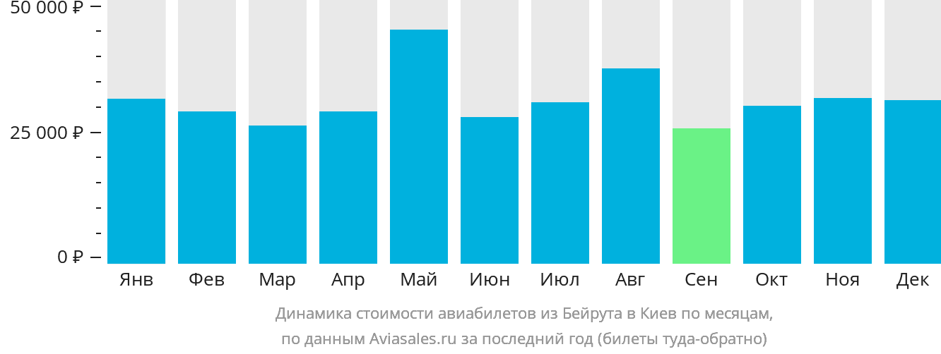 Динамика стоимости авиабилетов из Бейрута в Киев по месяцам