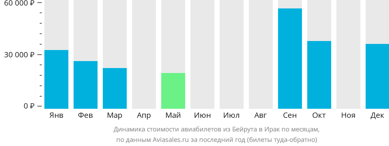 Динамика стоимости авиабилетов из Бейрута в Ирак по месяцам
