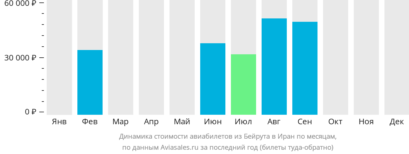 Динамика стоимости авиабилетов из Бейрута в Иран по месяцам