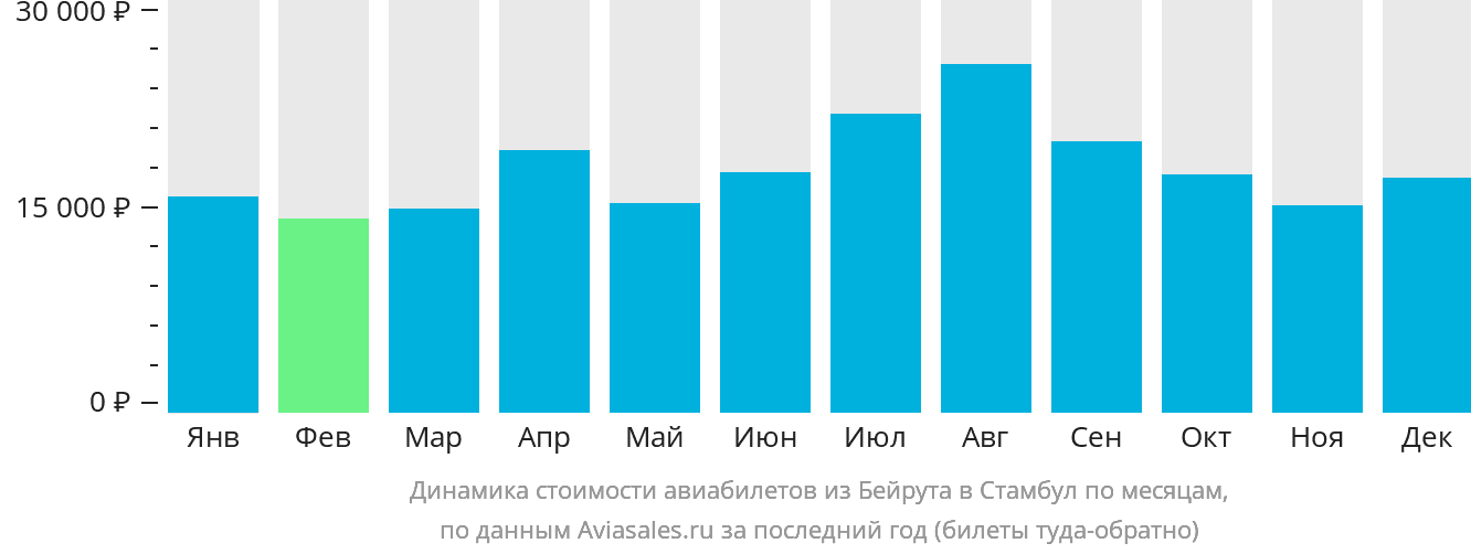 Динамика стоимости авиабилетов из Бейрута в Стамбул по месяцам
