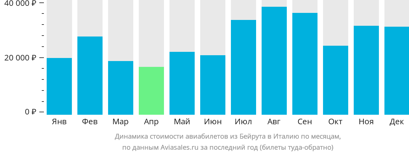 Динамика стоимости авиабилетов из Бейрута в Италию по месяцам
