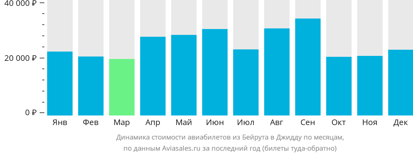 Динамика стоимости авиабилетов из Бейрута в Джидду по месяцам