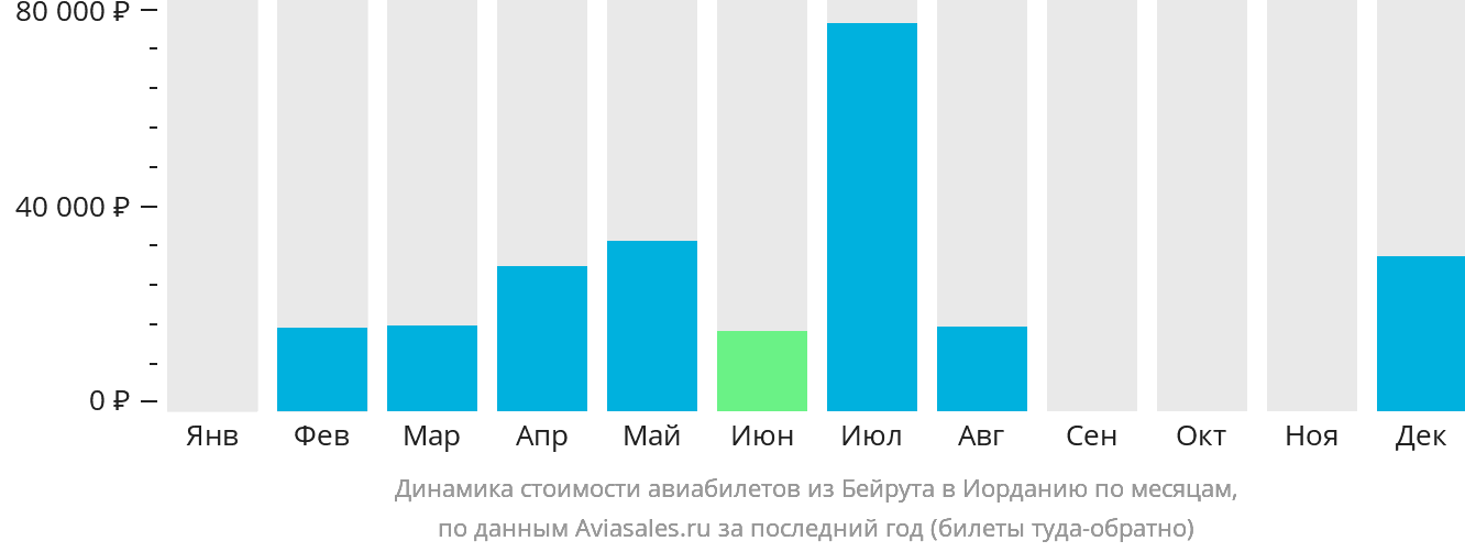 Динамика стоимости авиабилетов из Бейрута в Иорданию по месяцам