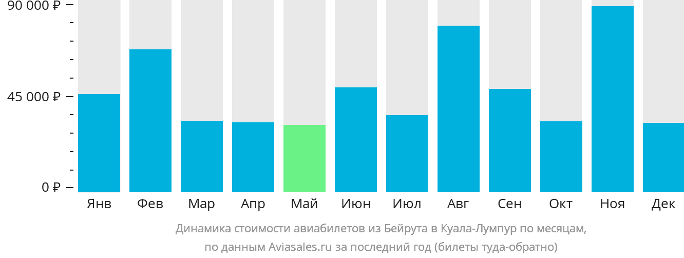 Динамика стоимости авиабилетов из Бейрута в Куала-Лумпур по месяцам