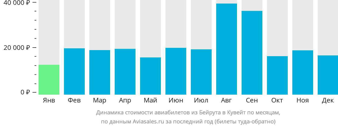 Динамика стоимости авиабилетов из Бейрута в Эль-Кувейт по месяцам