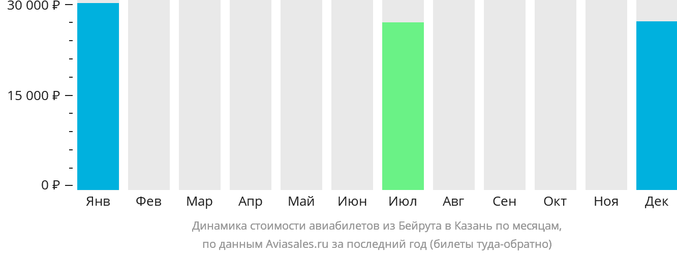 Динамика стоимости авиабилетов из Бейрута в Казань по месяцам