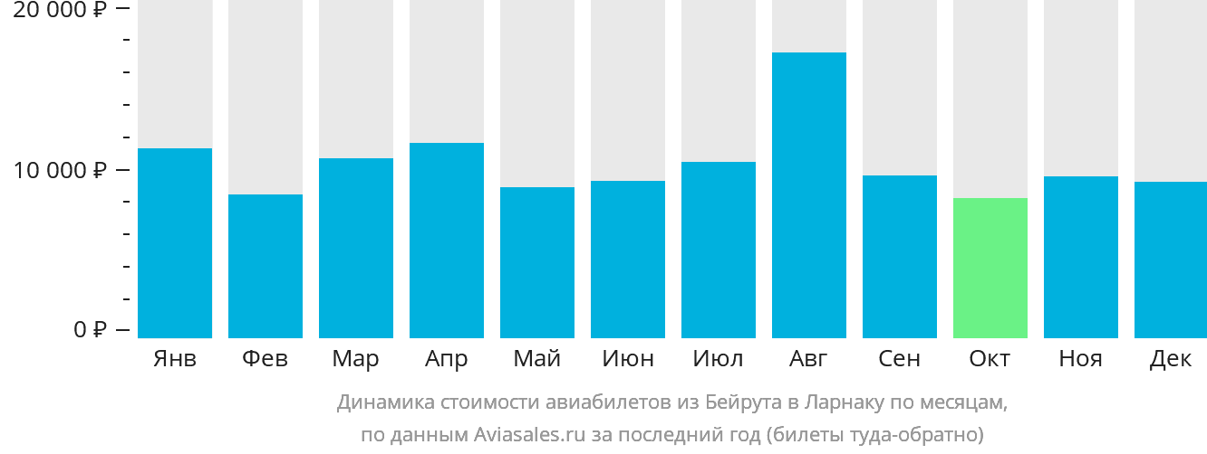 Динамика стоимости авиабилетов из Бейрута в Ларнаку по месяцам
