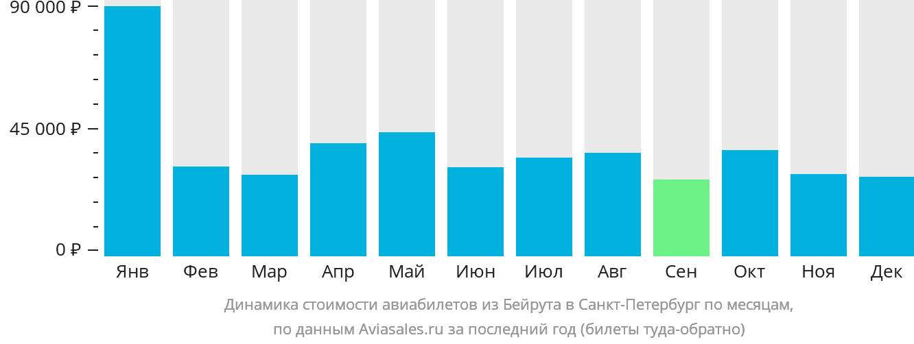 Динамика стоимости авиабилетов из Бейрута в Санкт-Петербург по месяцам