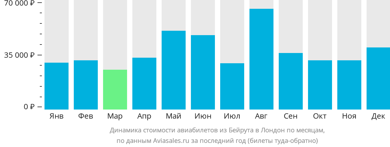 Динамика стоимости авиабилетов из Бейрута в Лондон по месяцам