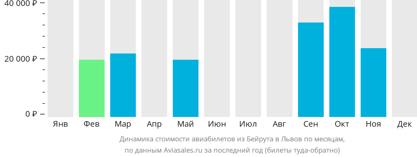Динамика стоимости авиабилетов из Бейрута в Львов по месяцам